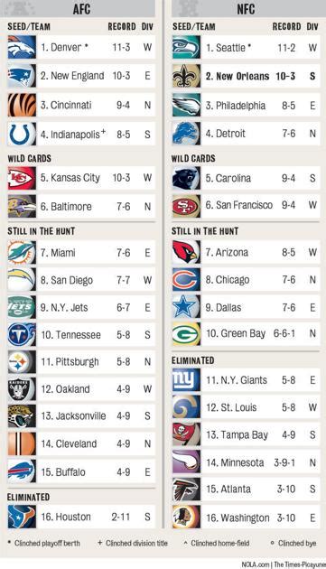 new orleans saints division standings|saints standings today.